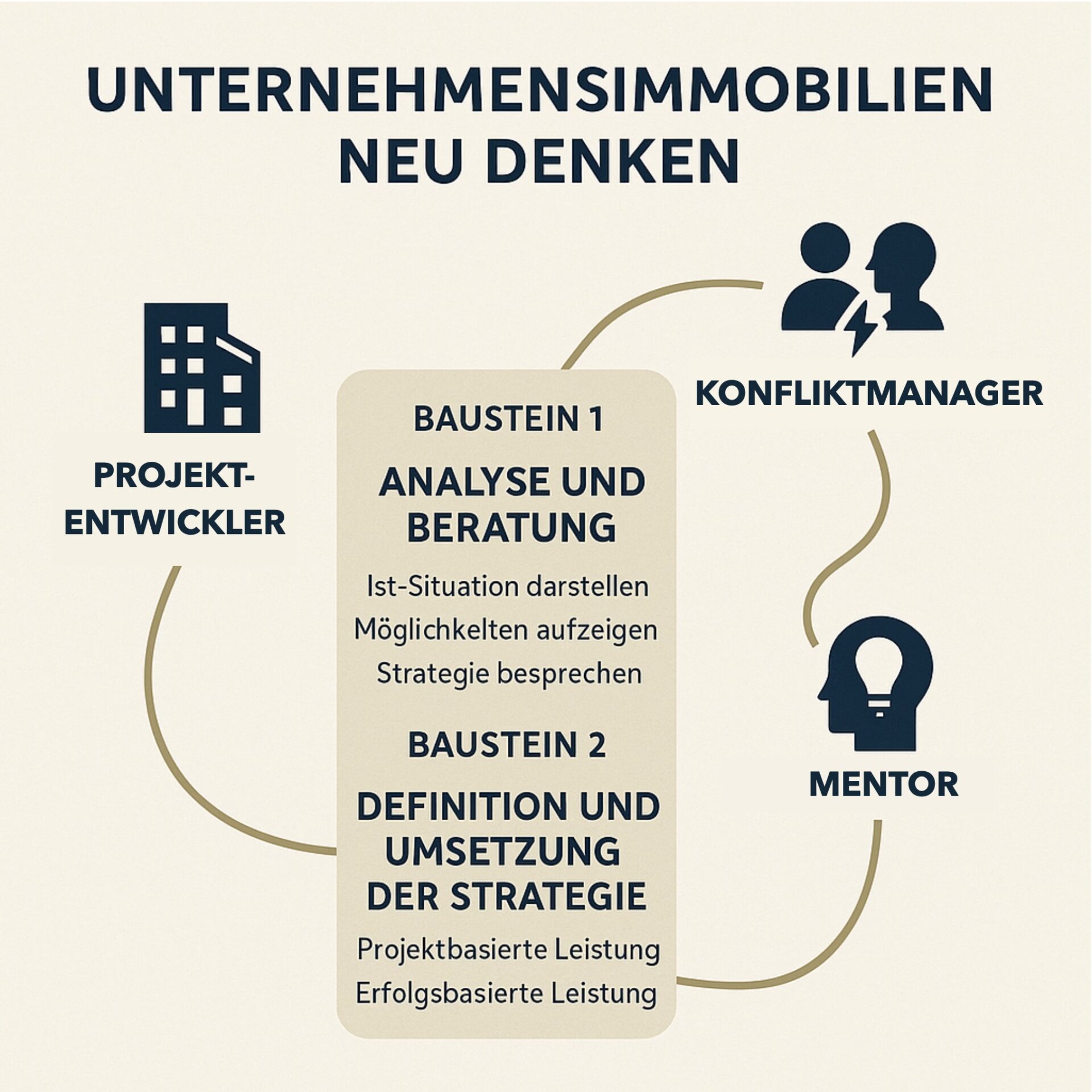 Unternehmensimmobilien neu denken